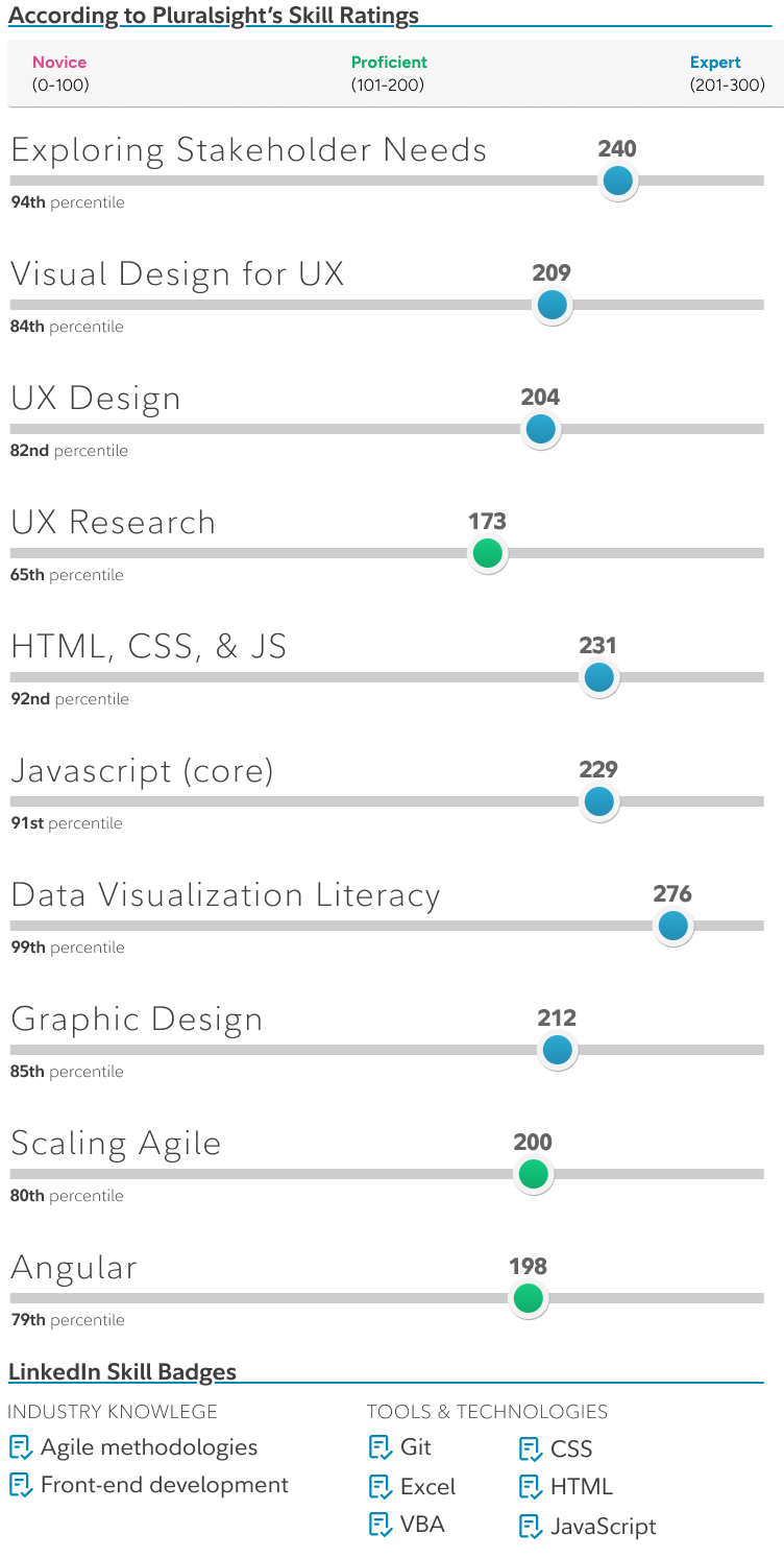 summary of skills from Pluralsight assessments