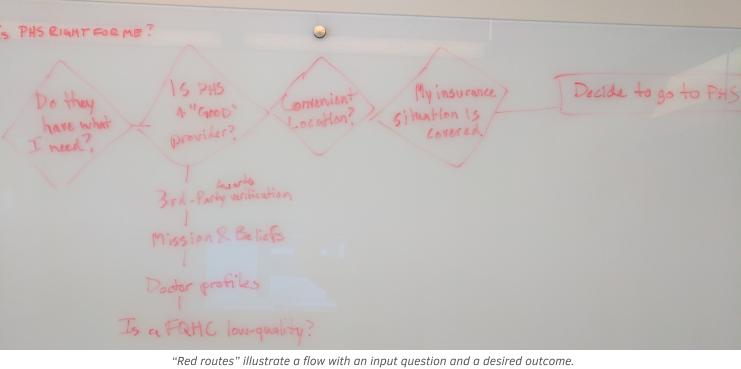 whiteboard drawing of critical user flows